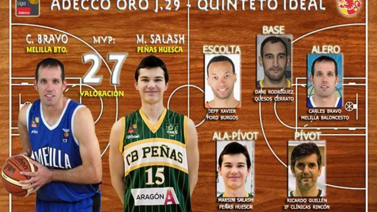 Quinteto de la jornada 29, con Max Salash como protagonista. Imagen: FEB