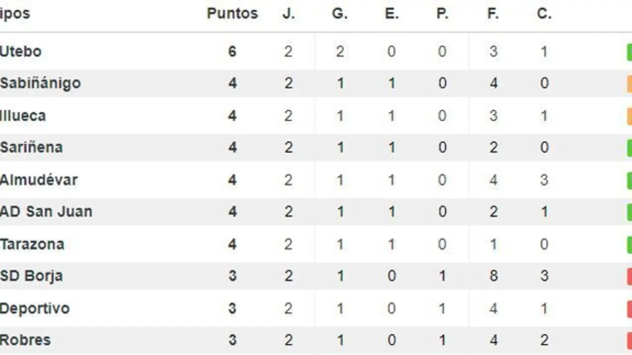 Clasificaci&oacute;n actual de Tercera Divisi&oacute;n aragonesa