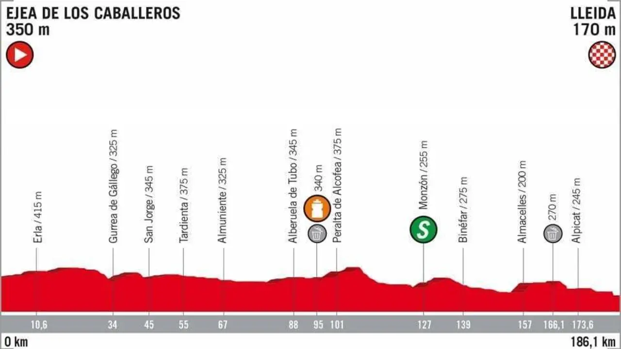 Perfil de la etapa Ejea - L&eacute;rida de La Vuelta 2018