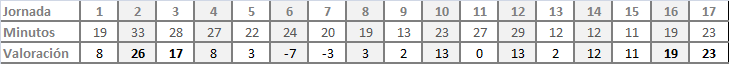 Valoraciones Bordignon J17 Temporada 2015-16 LEB Oro