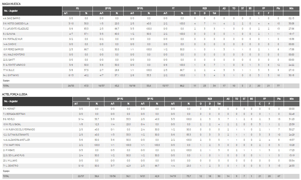 ESTADÍSTICAS MAGIA HUESCA 77-67 LLEIDA