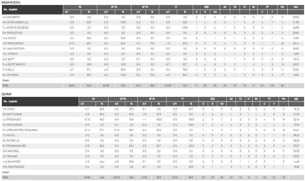 Estadísticas MAGIA HUESCA 83-76 PRAT JOVENTUT