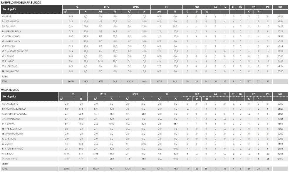 ESTADÍSTICAS BURGOS 86-78 MAGIA HUESCA