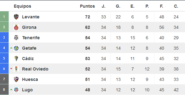 El Huesca se mantiene a un partido de la tercera plaza de la clasificación | Foto: Resultados Fútbol