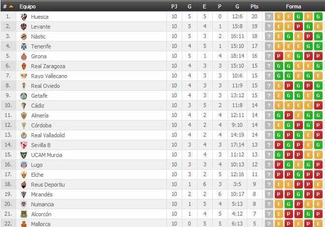 Clasificación Liga 1|2|3 últimas 10 jornadas. | Foto: mismarcadores.com
