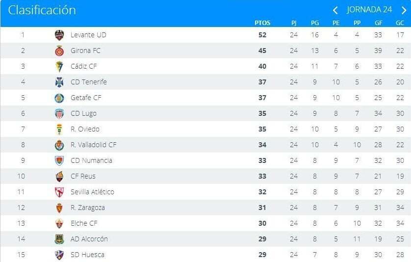 Clasificación de la liga 1|2|3 en la jornada 24. Última derrota antes de la espectacular racha de 11 partidos invito de la SD Huesca. | Foto: LaLiga