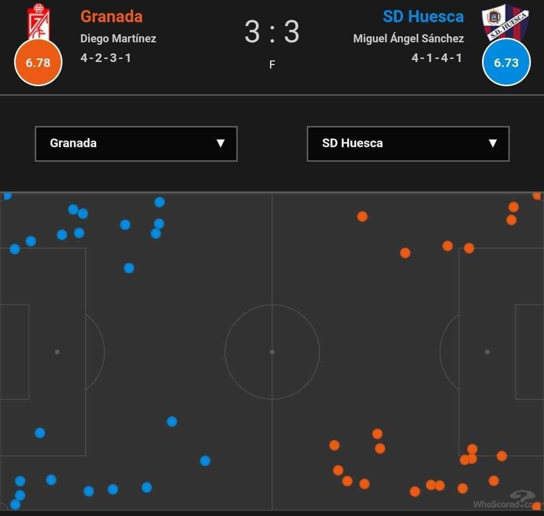 Demostración gráfica de los centros que recibió la SD Huesca frente al Granada. Foto: Whoscored.com
