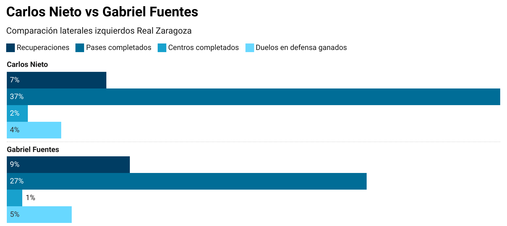Estadísticas Nieto