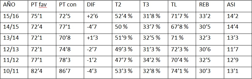 Estadísticas Peñas Huesca desde 2010/2011 a 2015/2016
