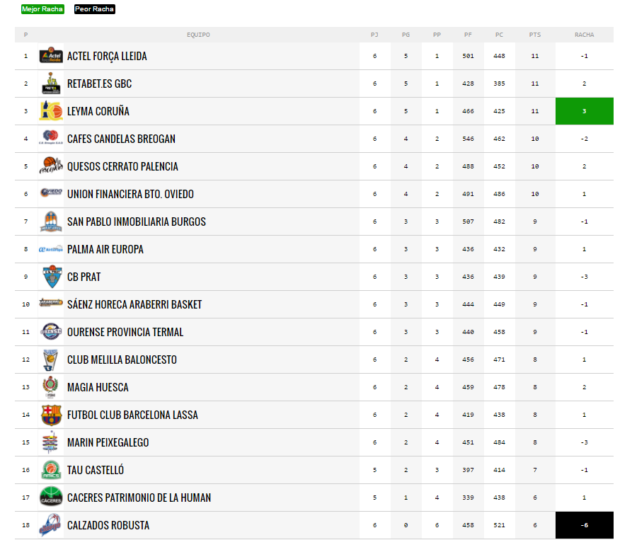J6 LEB ORO- Clasificación | Imagen FEB