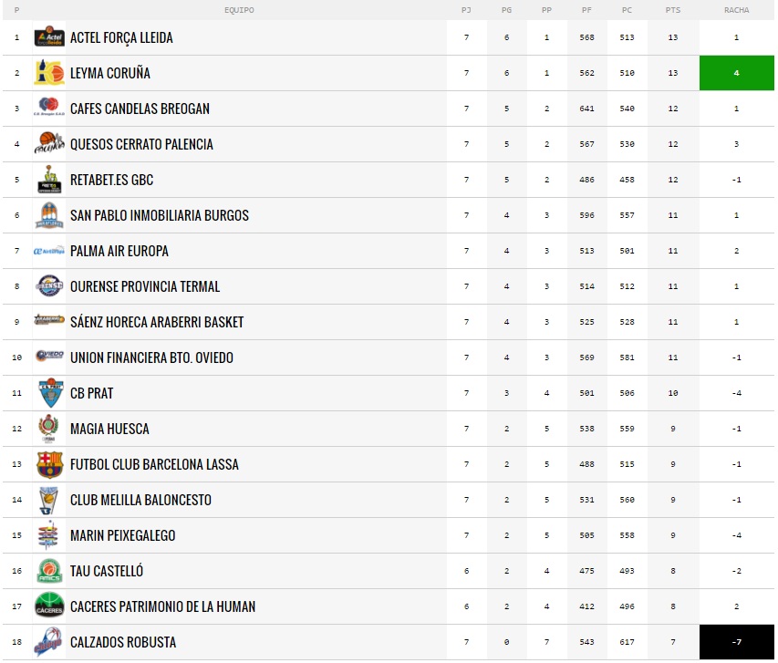 Clasificación J7 LEB Oro 2016/17 | Imagen FEB