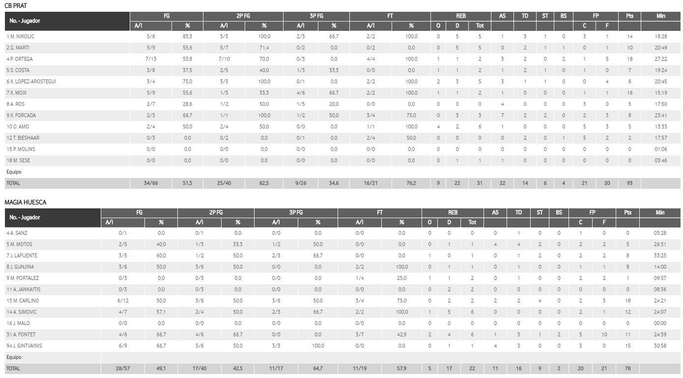 Estadísticas CB PRAT 93-78 MAGIA HUESCA