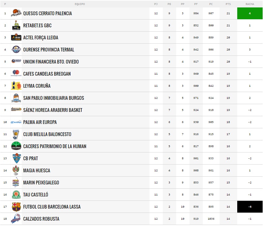 Clasificación Jornada 12 LEB Oro |Imagen FEB
