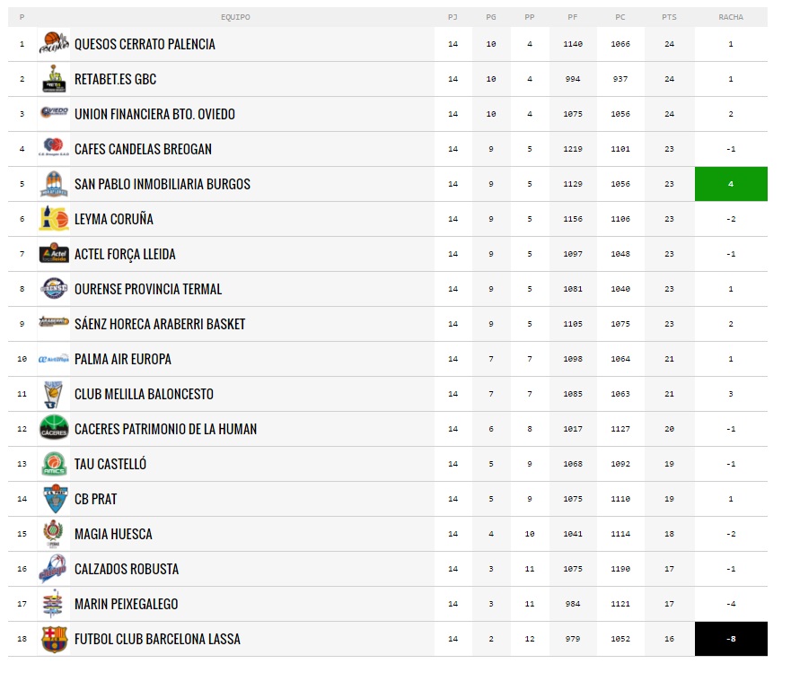 Clasificación Jornada 14 LEB Oro |Imagen FEB