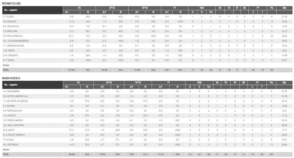 Estadísticas Guipuzkoa Basket 69-58 Magia Huesca