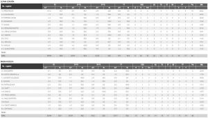 Estadísticas Leyma Básquet Coruña 95-66 Magia Huesca