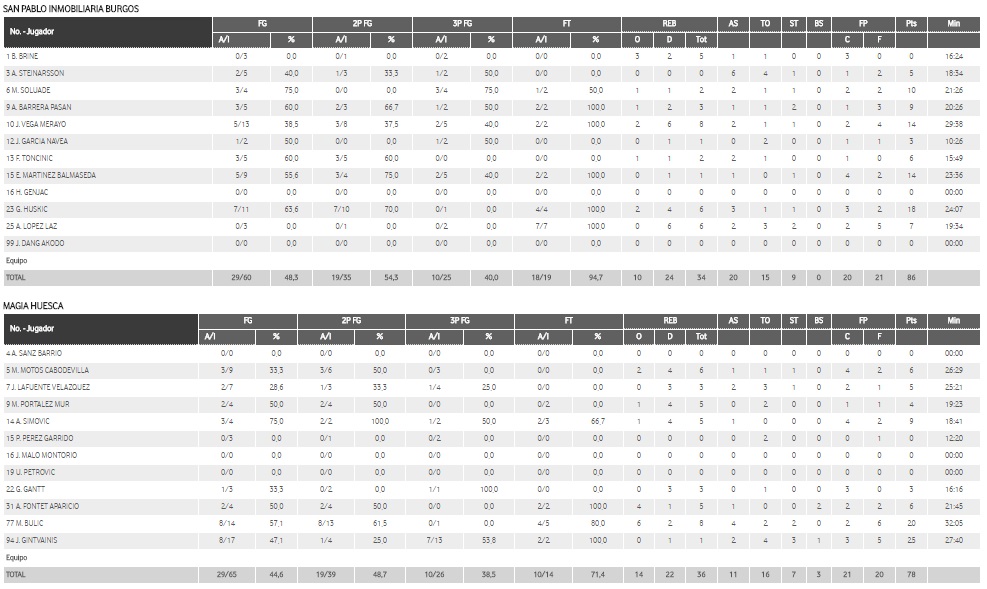 ESTADÍSTICAS BURGOS 86-78 MAGIA HUESCA
