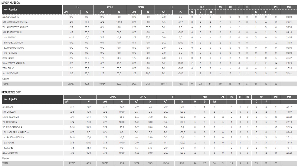 ESTADÍSTICAS MAGIA HUESCA 62-75 GBC