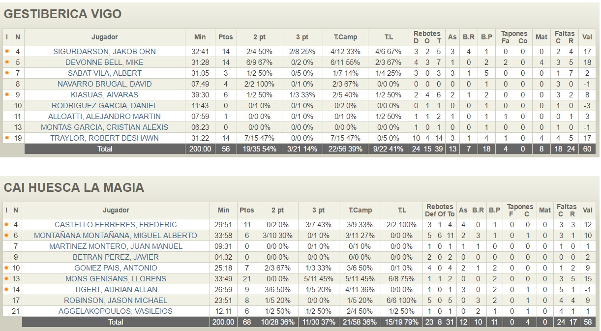 ESTADÍSTICAS VIGO 56-68 PEÑAS HUESCA (11/05/2007)