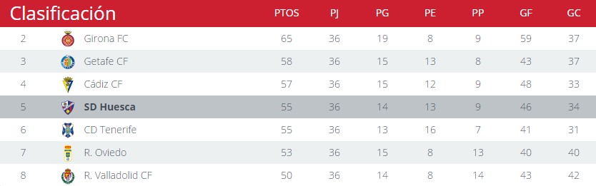 Así está la parte alta de la clasificación de la Liga 1|2|3 en estos momentos. Foto: LaLiga
