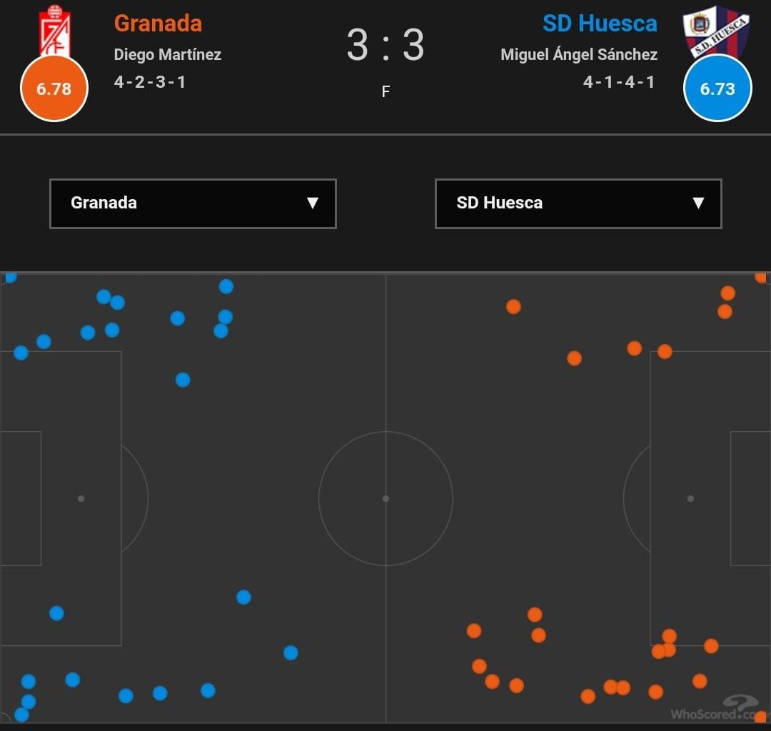 Demostración gráfica de los centros que recibió la SD Huesca frente al Granada. Foto: Whoscored.com 